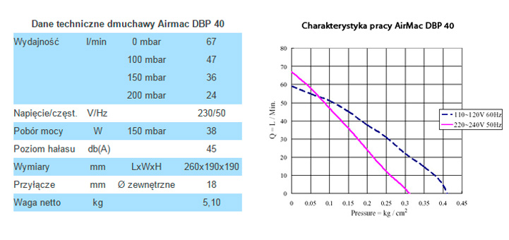 Parametry dmuchawy AirMac DBP 40