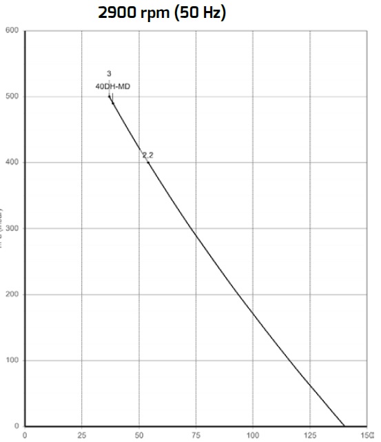 Wykres dla SCL 40DH-MD MOR 2,2 kW