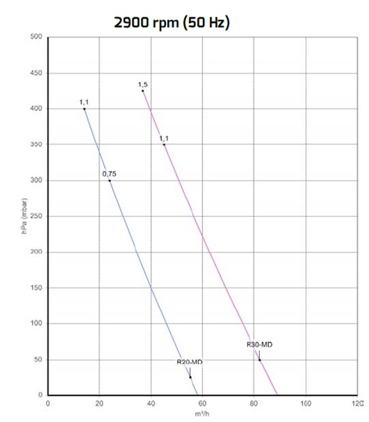 Wykres dla SCL R20MD 0,75 kW