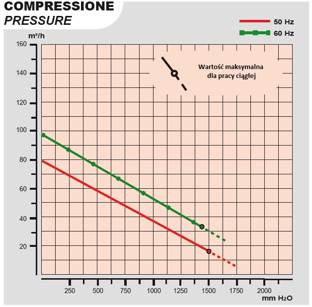 Wykres przepływu ciśnienia UNI JET 75 CE