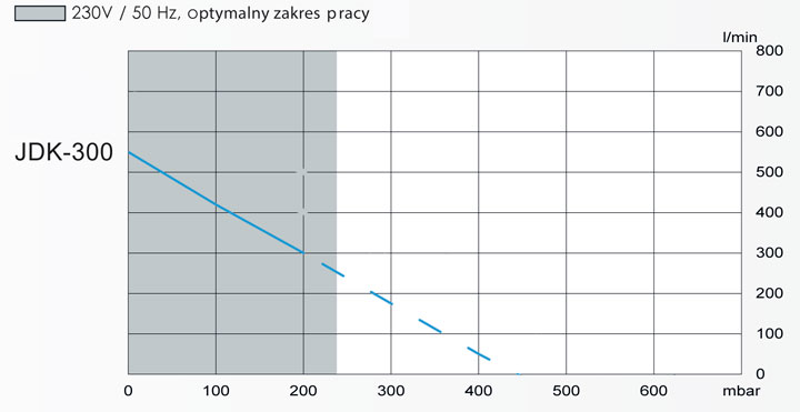 Parametry pracy SECOH JDK-300
