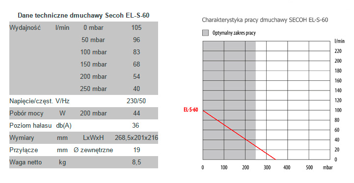 Parametry pracy SECOH  EL-S-60