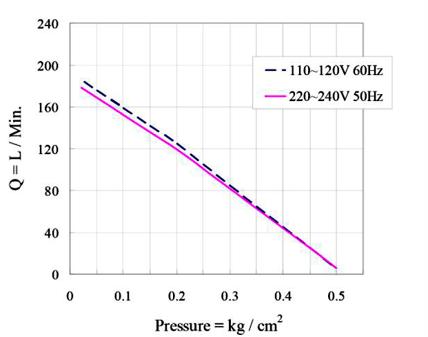 Wykres pracy AirMac DBMX120