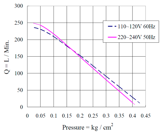 Wykres pracy dmuchawy AirMac DBMX150