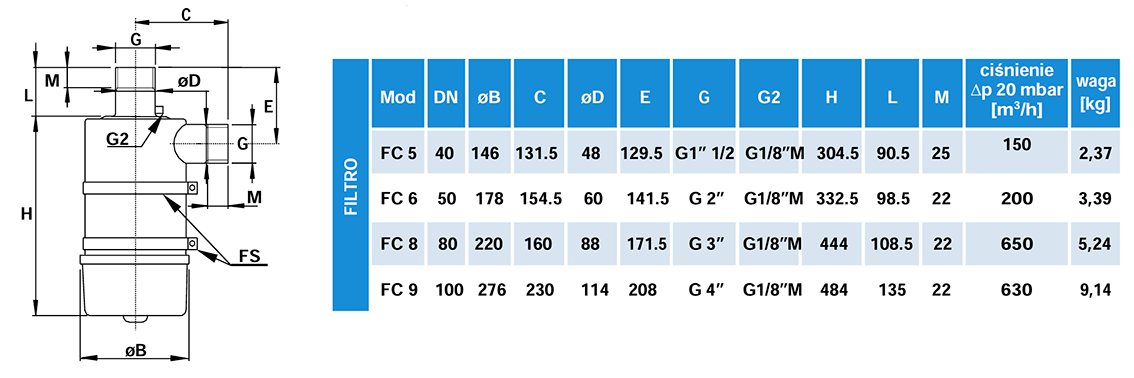 Charakterystyka filtra FC