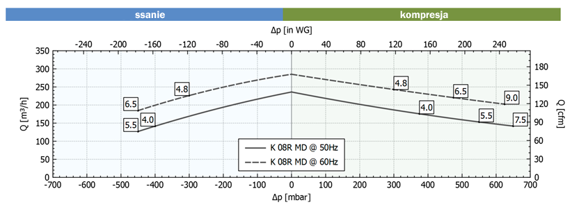 Wykres przepływu dla FPZ K08R MD MOR 