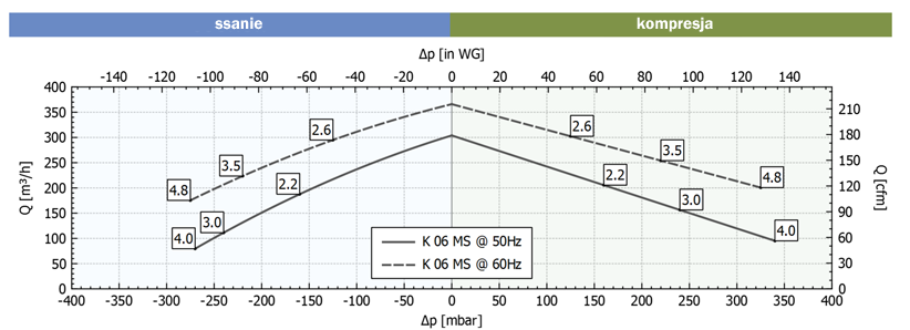 Wykres pracy FPZ SCL K06-MS