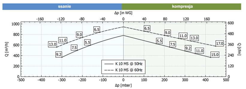 Wykres pracy FPZ SCL K010 MS