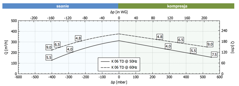 Parametry pracy FPZ SCL K06 TD