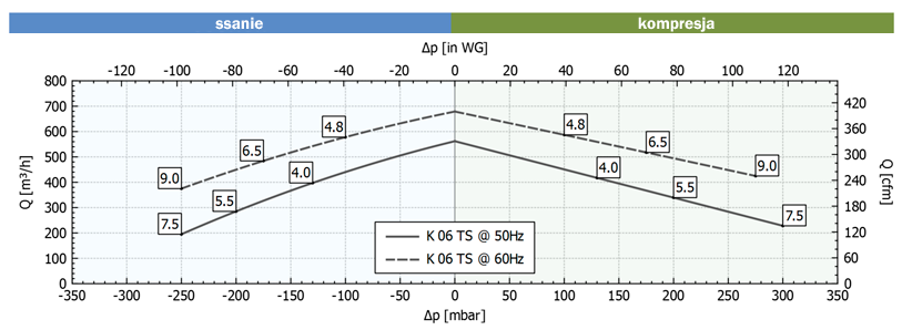 Osiągi FPZ SCL K06 TS