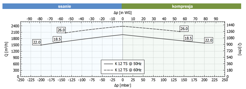 Wykres pracy FPZ SCL K12 TS