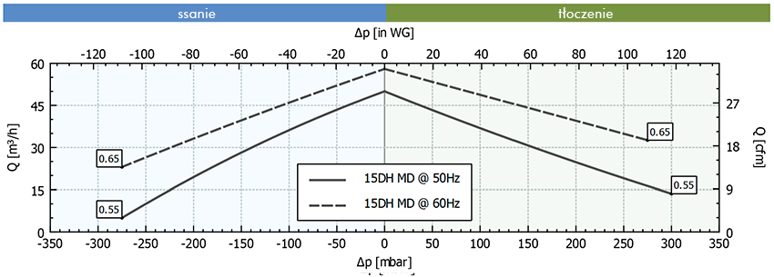 Wykres pracy FPZ SCL 15DH-MD MOR