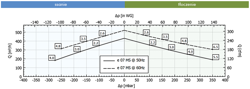Wykres pracy FPZ SCL e07-MS-MOR