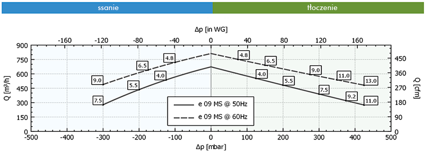 Wykres pracy FPZ SCL e09-MS-MOR