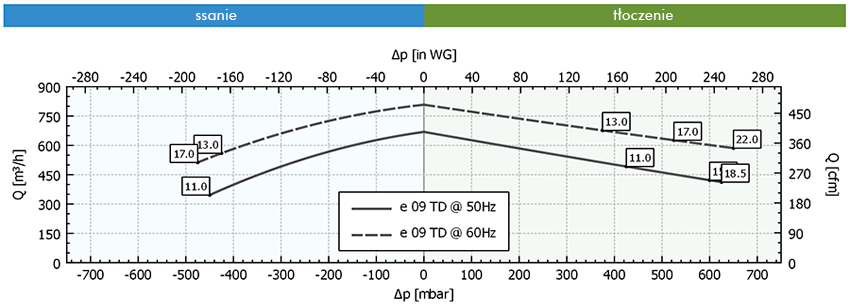 Wykres pracy FPZ SCL e09-TD-MOR