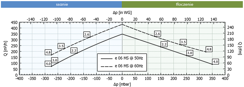 Wykres pracy FPZ SCL e06-MS-MOR